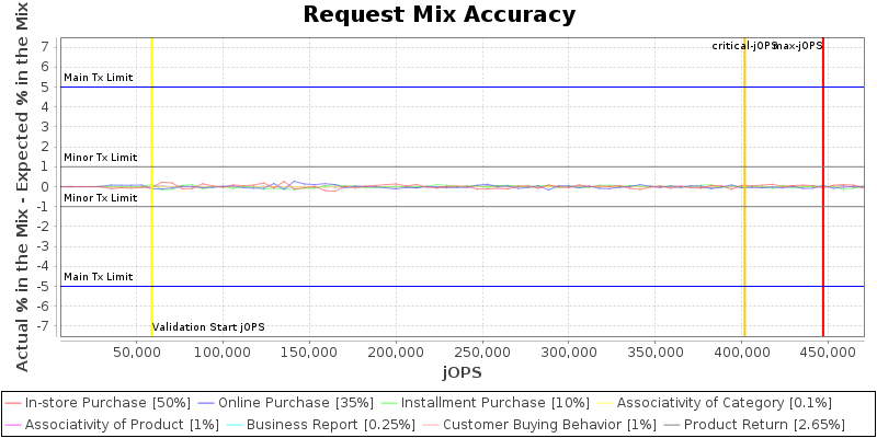 Request Mix Accuracy