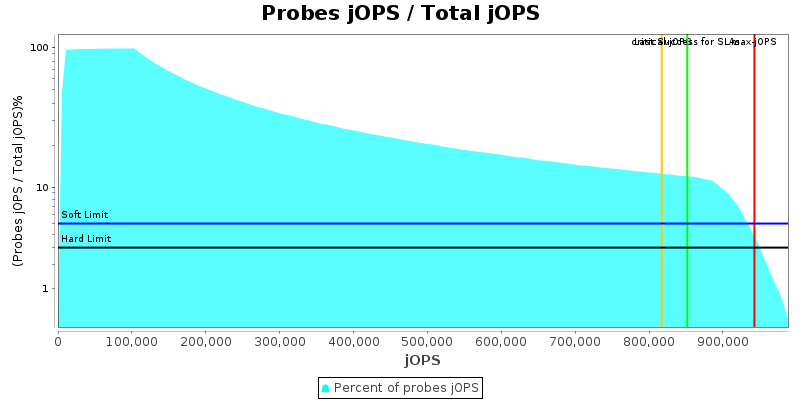 Probes jOPS / Total jOPS