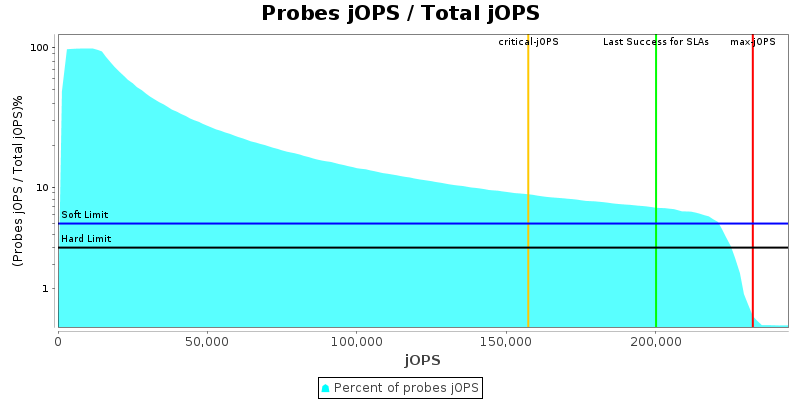 Probes jOPS / Total jOPS