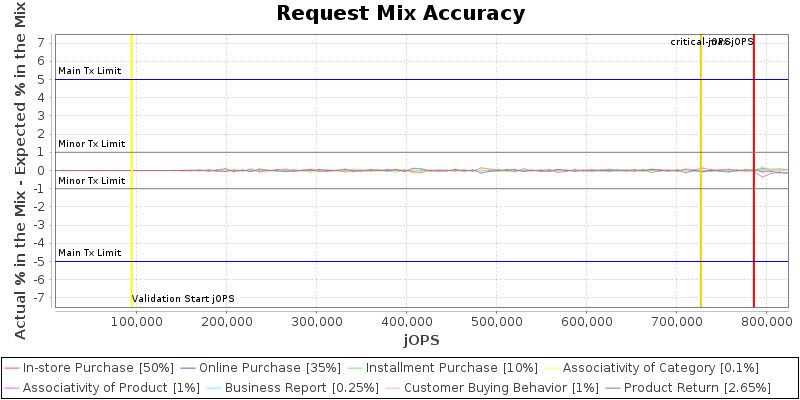 Request Mix Accuracy