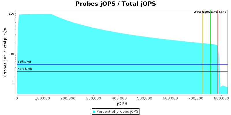 Probes jOPS / Total jOPS