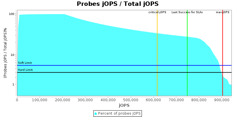 Probes jOPS / Total jOPS