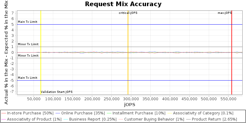 Request Mix Accuracy