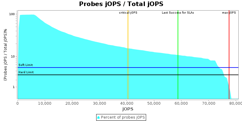 Probes jOPS / Total jOPS