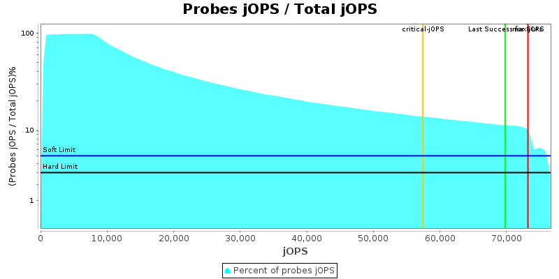 Probes jOPS / Total jOPS