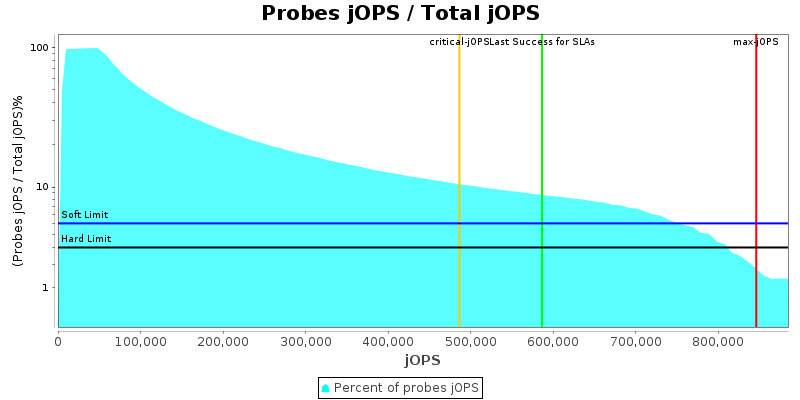 Probes jOPS / Total jOPS