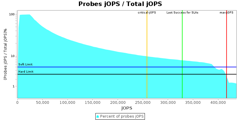 Probes jOPS / Total jOPS