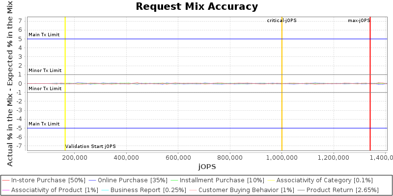 Request Mix Accuracy