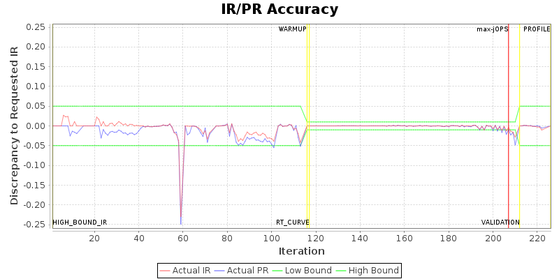 IR/PR Accuracy