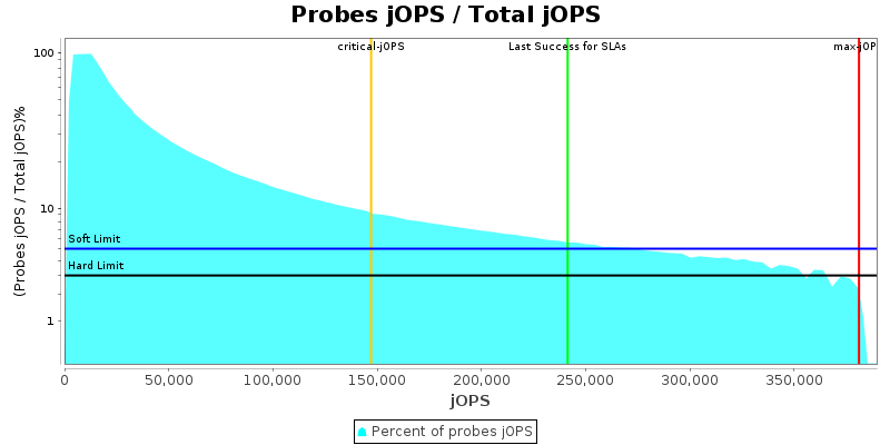 Probes jOPS / Total jOPS