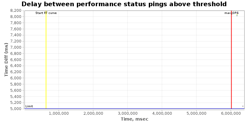 Delay between status pings