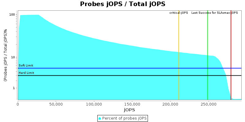 Probes jOPS / Total jOPS