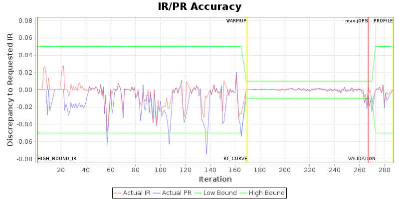 IR/PR Accuracy