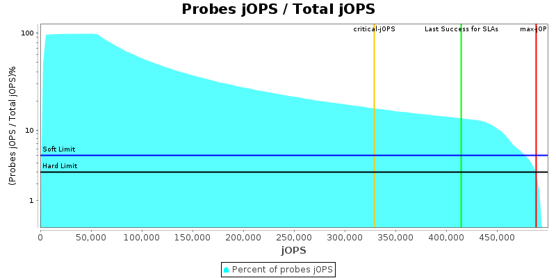 Probes jOPS / Total jOPS