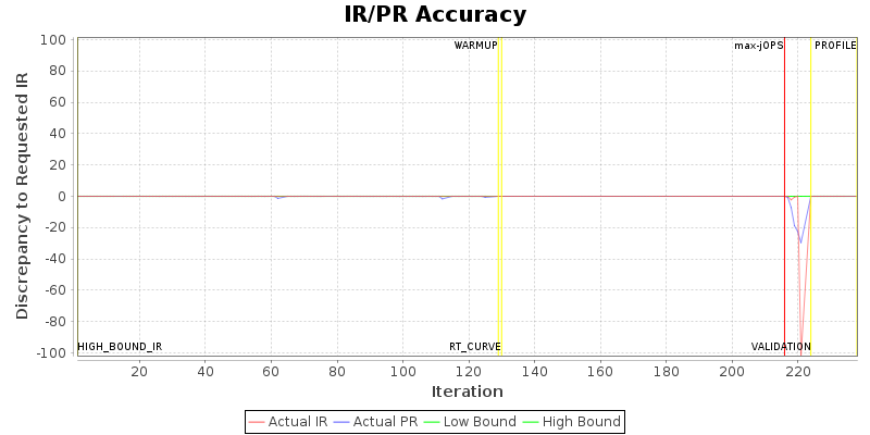 IR/PR Accuracy