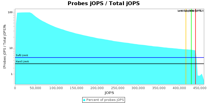 Probes jOPS / Total jOPS