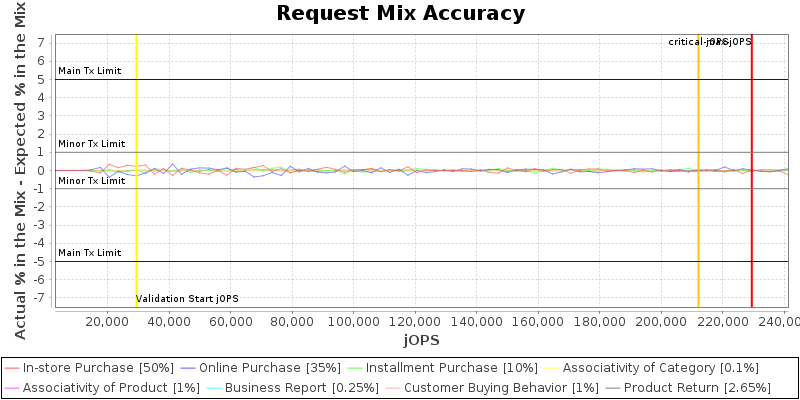 Request Mix Accuracy