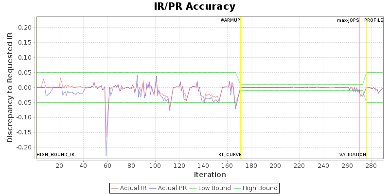 IR/PR Accuracy