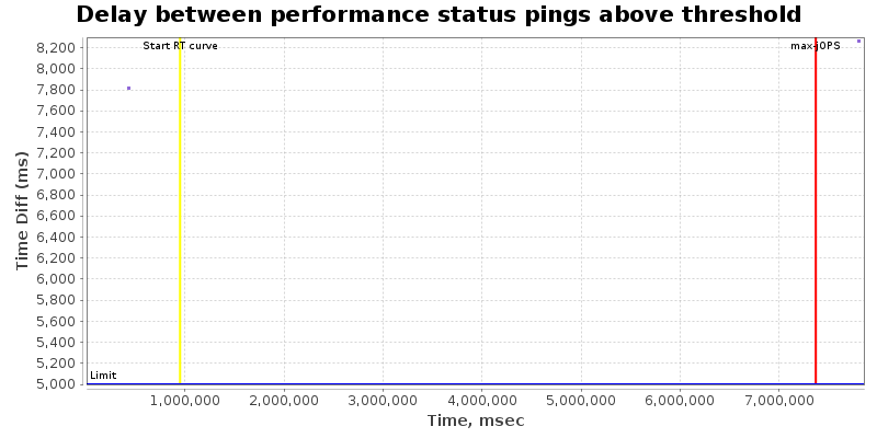 Delay between status pings