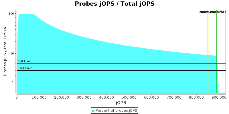 Probes jOPS / Total jOPS