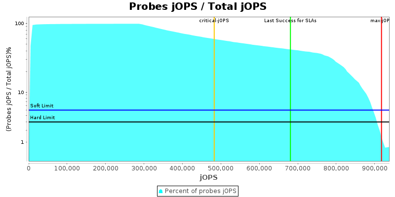 Probes jOPS / Total jOPS