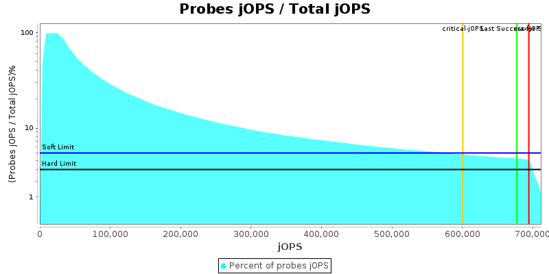 Probes jOPS / Total jOPS