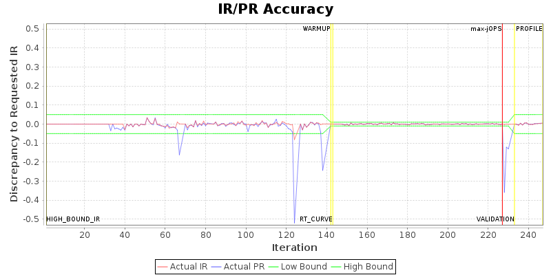 IR/PR Accuracy