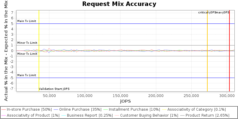 Request Mix Accuracy