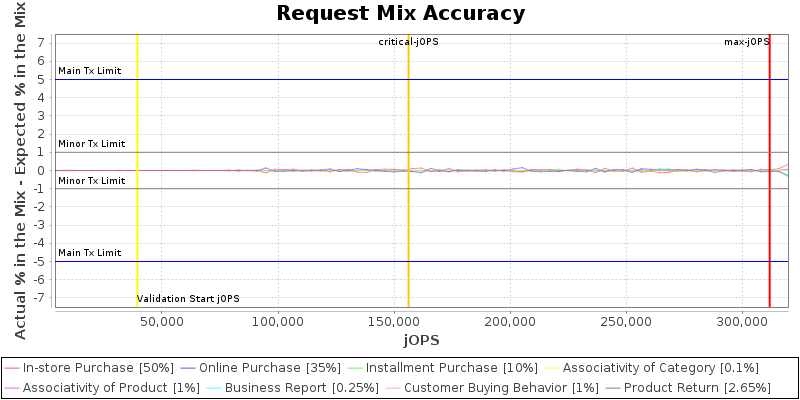 Request Mix Accuracy