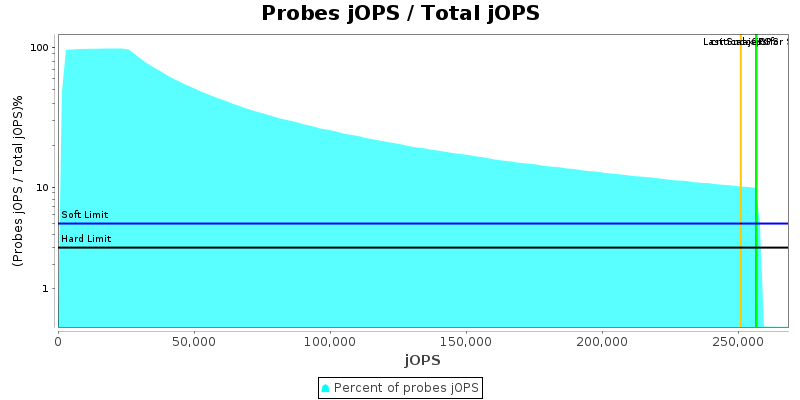 Probes jOPS / Total jOPS