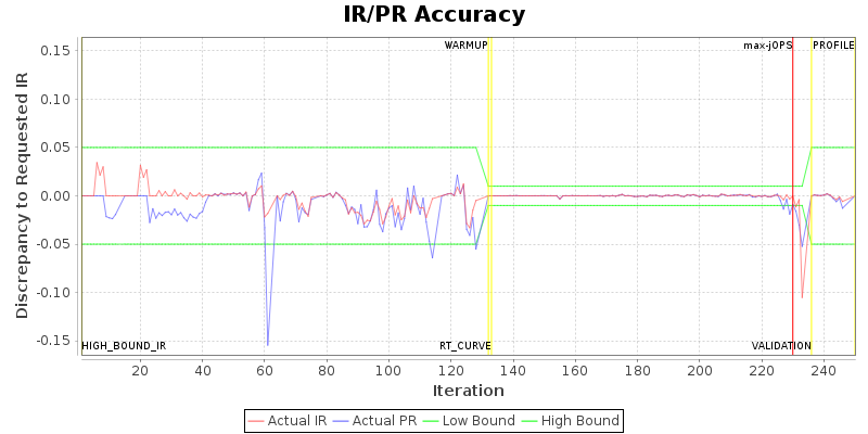 IR/PR Accuracy