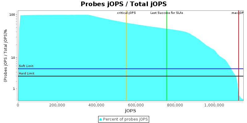 Probes jOPS / Total jOPS