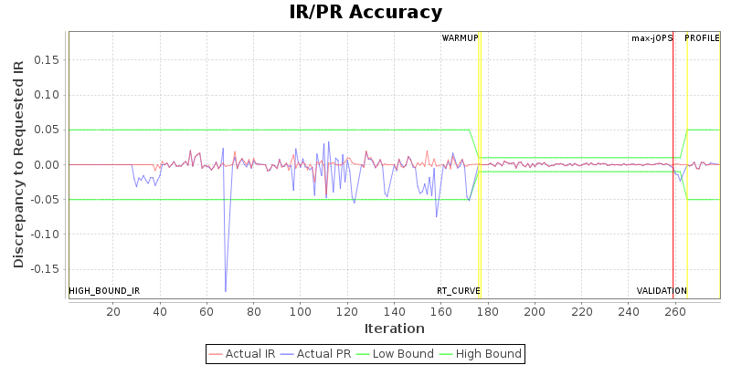 IR/PR Accuracy