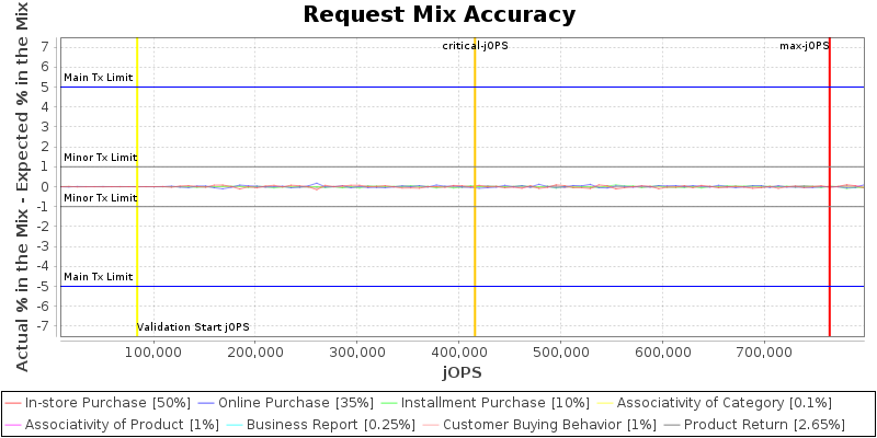 Request Mix Accuracy