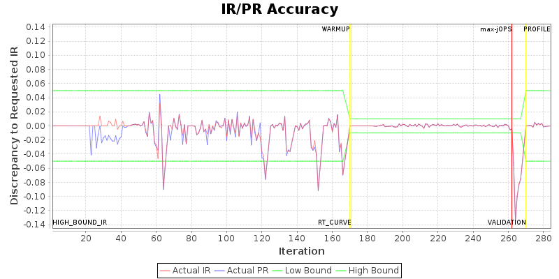 IR/PR Accuracy