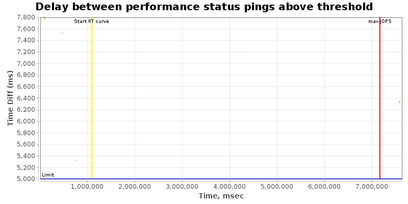 Delay between status pings