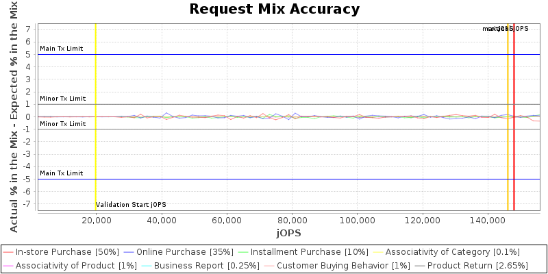 Request Mix Accuracy