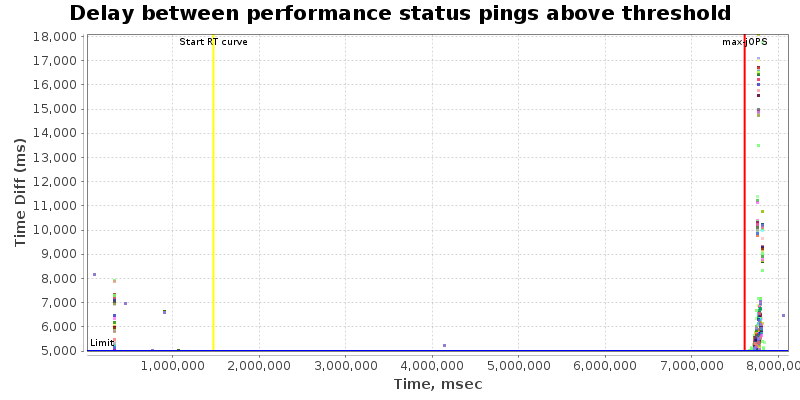 Delay between status pings