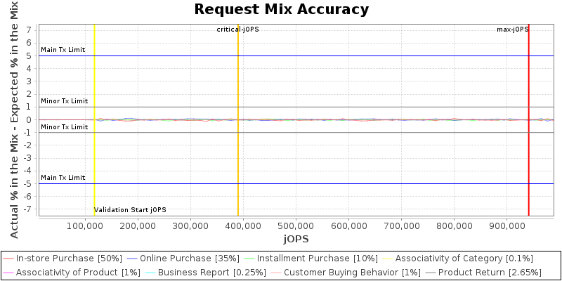 Request Mix Accuracy