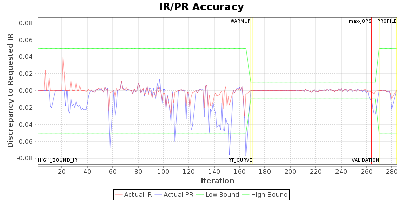 IR/PR Accuracy