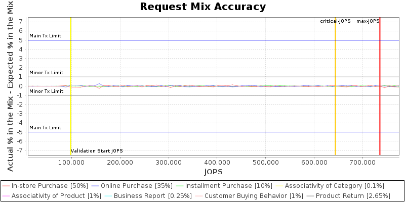 Request Mix Accuracy