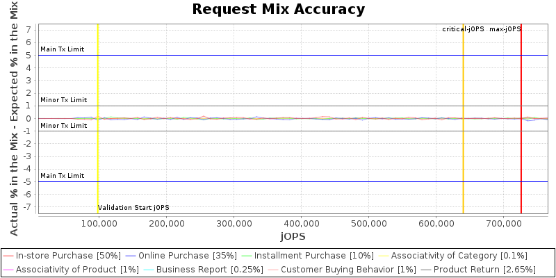 Request Mix Accuracy