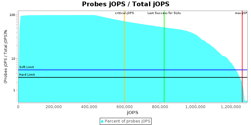 Probes jOPS / Total jOPS