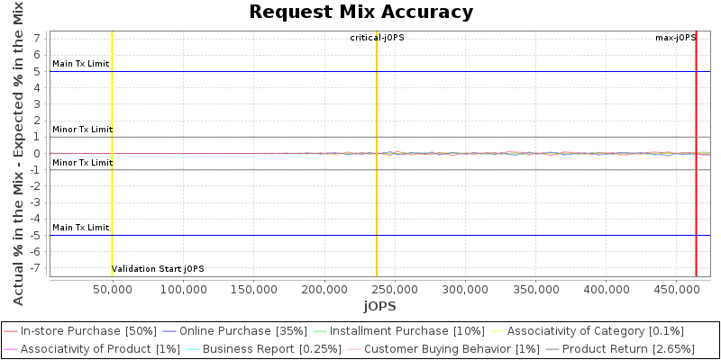 Request Mix Accuracy