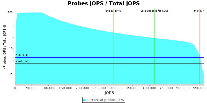 Probes jOPS / Total jOPS