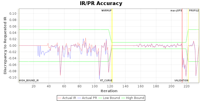 IR/PR Accuracy