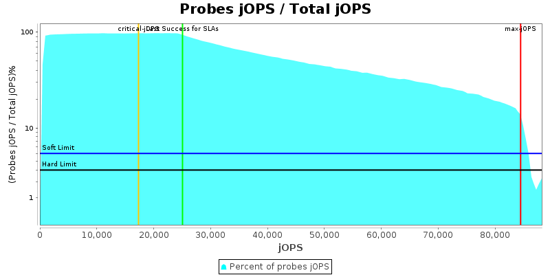 Probes jOPS / Total jOPS