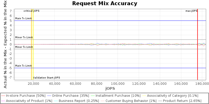 Request Mix Accuracy