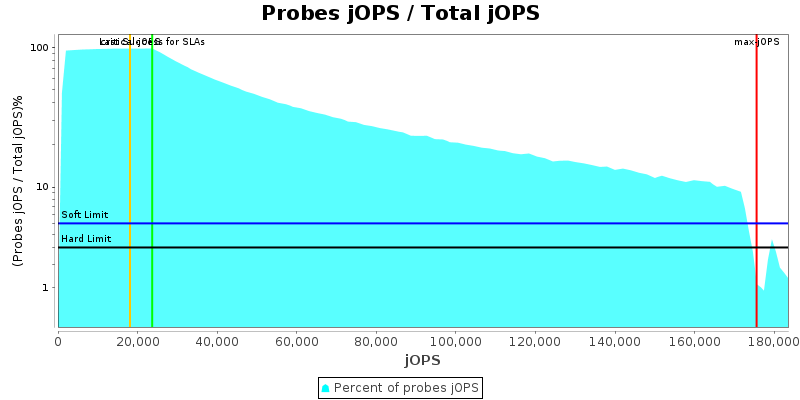 Probes jOPS / Total jOPS