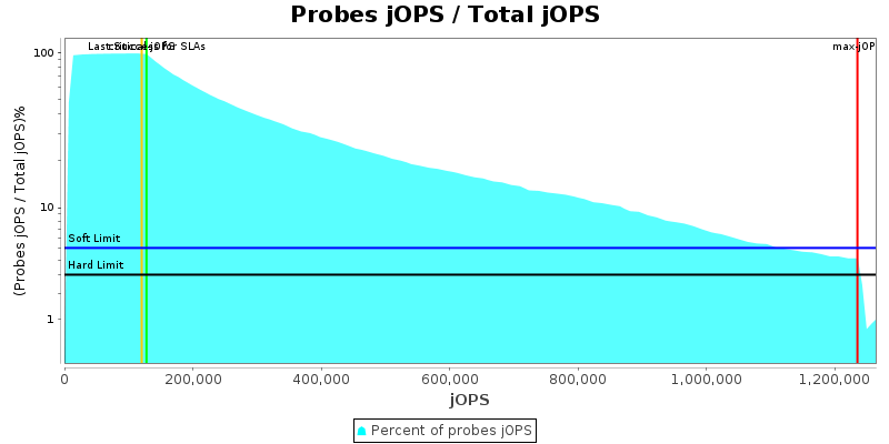 Probes jOPS / Total jOPS